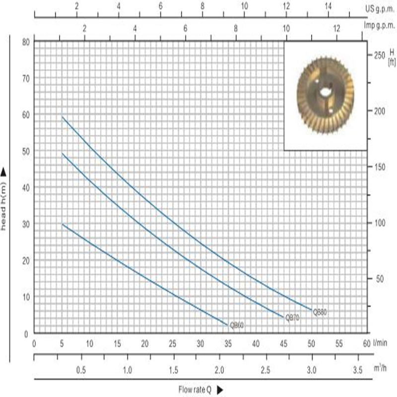 Qb70 0.75HP Caidéal Uisce Bloc Mona Leictreach Vortex Beag le haghaidh Uisce Glan
