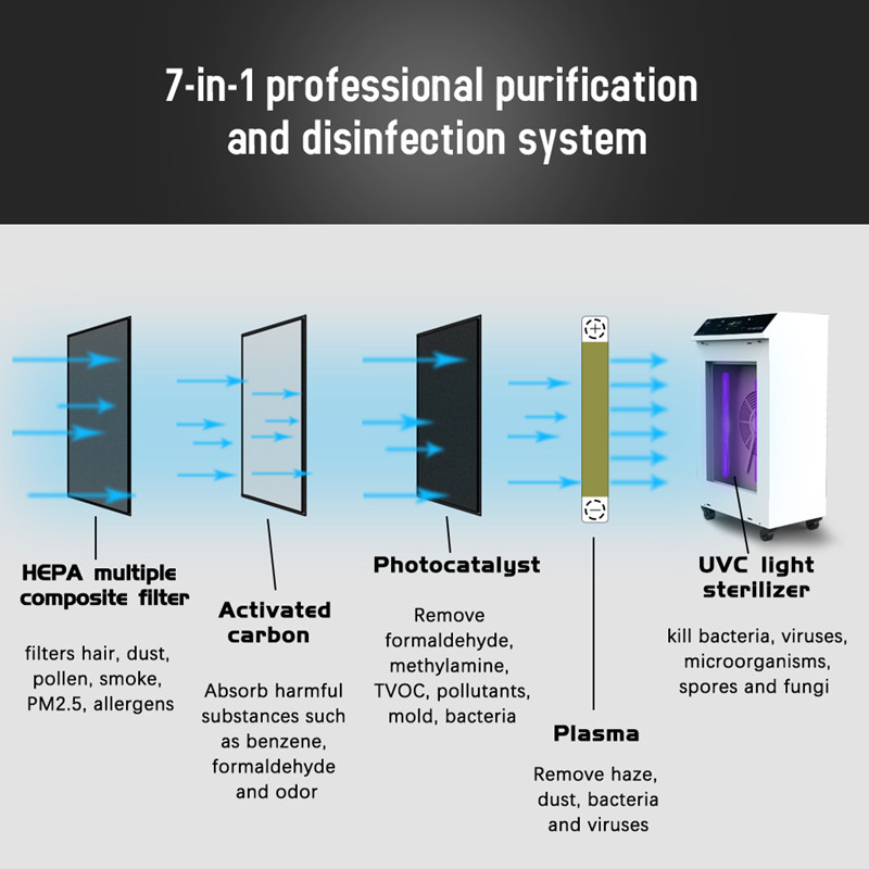 Purifier aer díghalrúcháin UV